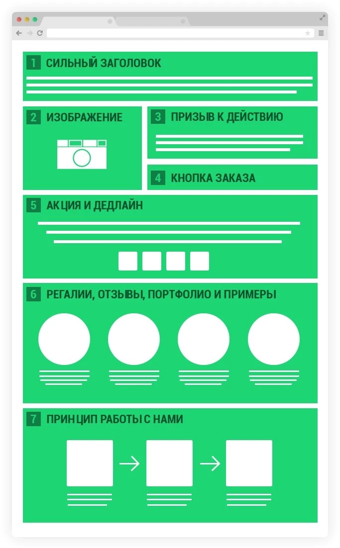 Структура лендинга
