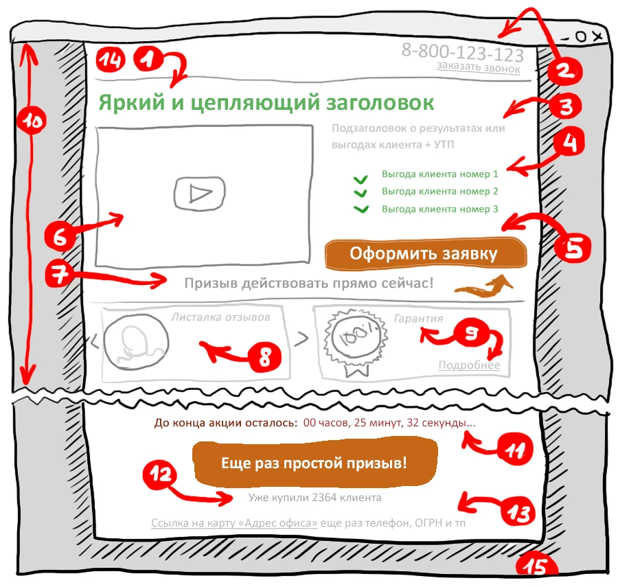 Структура лендинга
