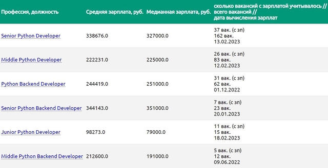 средняя зарплата python developer в россии по версии zarplan