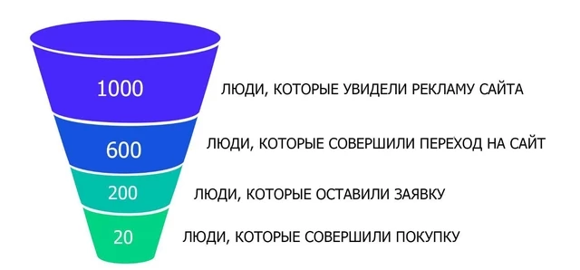 что такое конверсия в продажах на конкретном примере