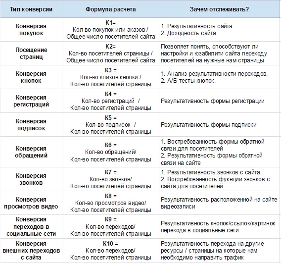 Расчет конверсии. Конверсия продаж формула расчета пример. Как рассчитать коэффициент конверсии продаж. Формула расчета конверсии продаж. Как рассчитать конверсию продаж формула.