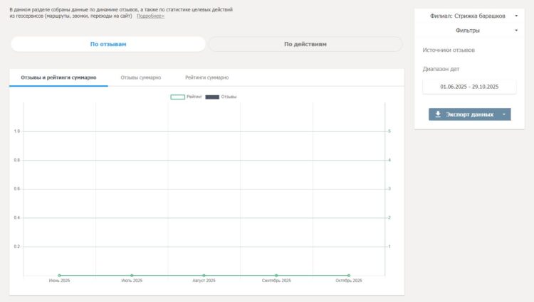 Раздел с аналитикой позволит поработать с откликами о вашем бизнесе