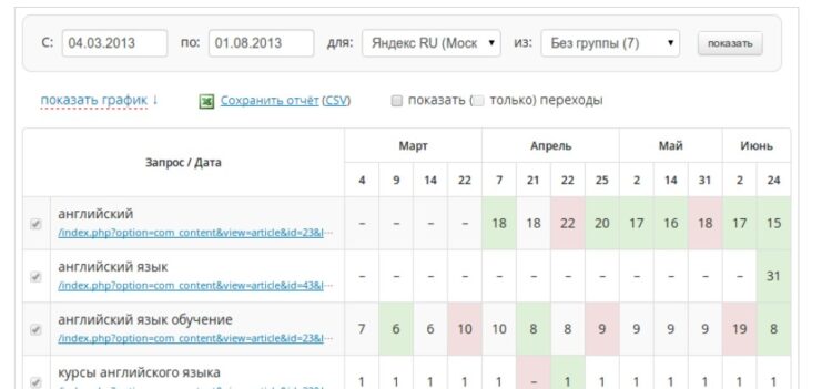 С помощью сервиса можно быстро отследить изменений позиций вашего веб-сайта