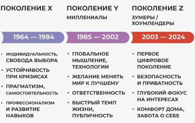Поколение Х, миллениалы и зумеры