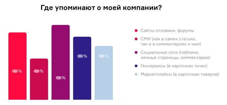 На каких площадках люди делятся мнением о вашем бренде