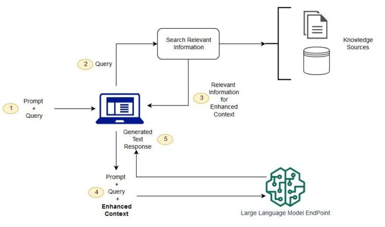 Схема: запрос → поиск в векторной БД → augmentation промпта → генерация