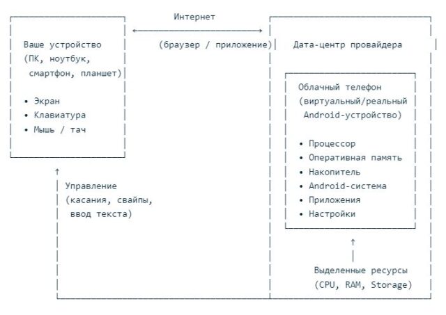 Облачный телефон: схема работы