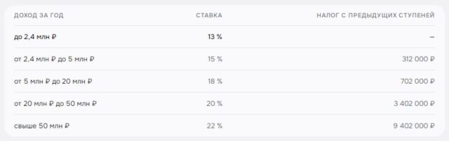 Прогрессивная шкала НДФЛ для резидентов